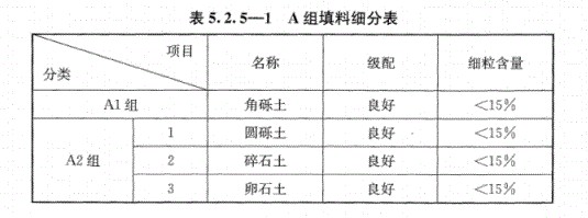 路基上的A、B組填料指什么？顎式破碎機能生產(chǎn)嗎？